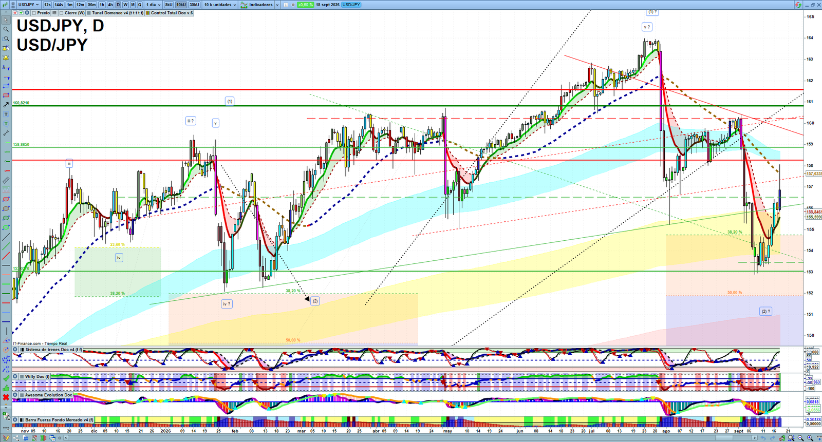 USDJPY daily technical analysis chart showing key levels, price action and possible reaction zones